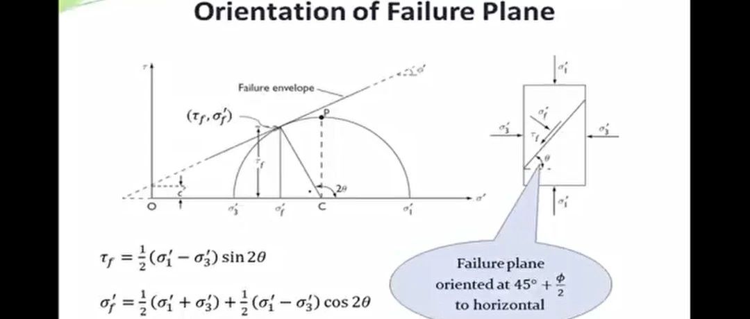 Shear Strength of Soils