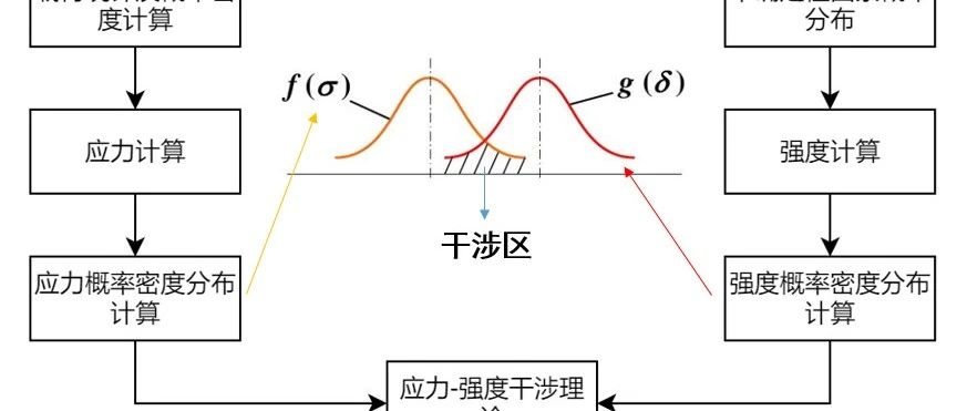 机械可靠性分析（一） | 可靠性分析基础