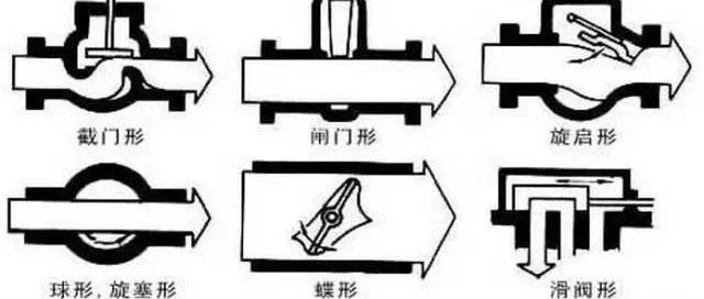 【机械设计】阀门的标识和型号的含义，从最基本的知识教你认识阀门。