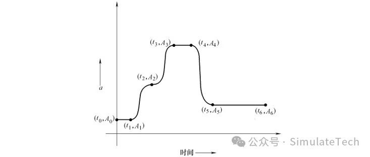 Abaqus 常见问题(10) - 幅值曲线(3)：定义