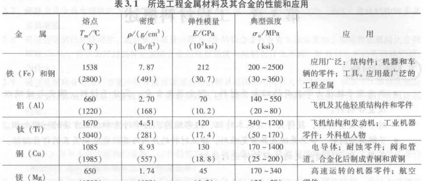 常用工程材料的基础知识汇总