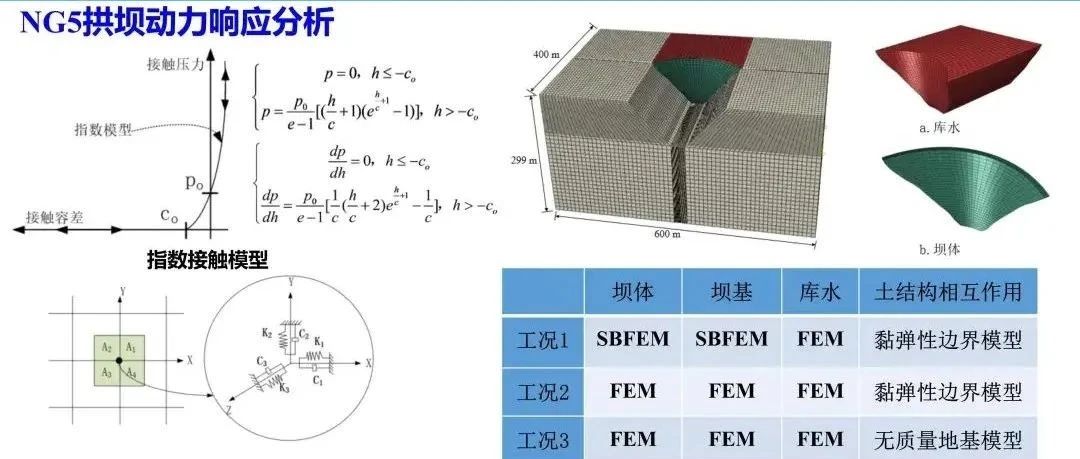 基于ABAQUS的SBFEM及在混凝土坝非线性动力响应分析中的应用