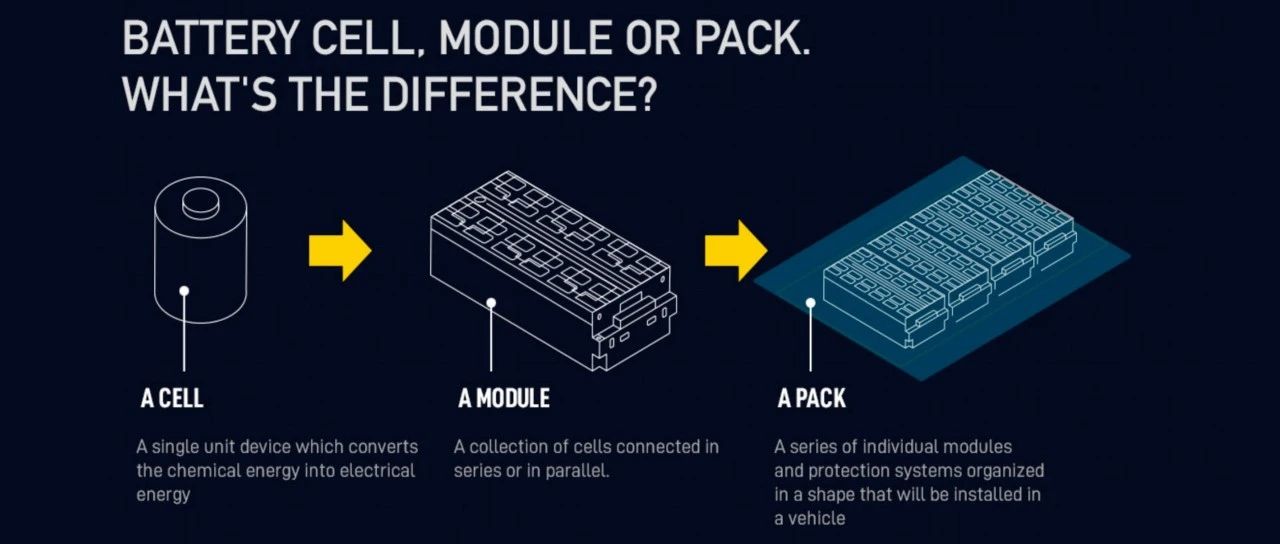 从 电芯 到 模组 再到 电池包 - 1