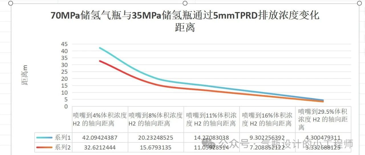 关于35MPa储氢气瓶与70MPa储氢气瓶通过5mmTPRD浓度变化