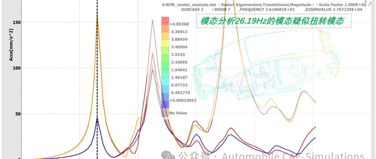 白车身模态识别分析(结合模态分析判断白车身一阶整体弯扭模态方法)