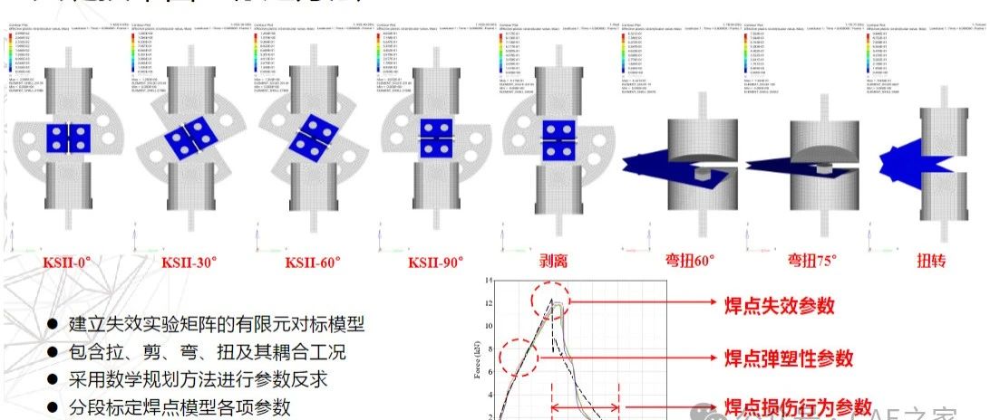 超高强钢焊点碰撞失效模拟研究