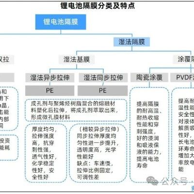 锂电池隔膜主要专用料及生产企业盘点！