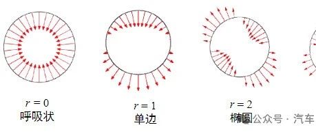 NVH工程案例5：电机振动与啸叫NVH分析与优化策略