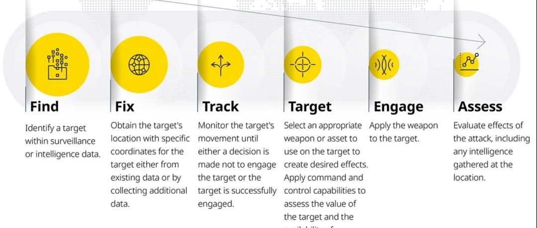 杀伤链系列：美军“发现-定位-跟踪-瞄准-交战-评估”（F2T2EA）杀伤链再解析