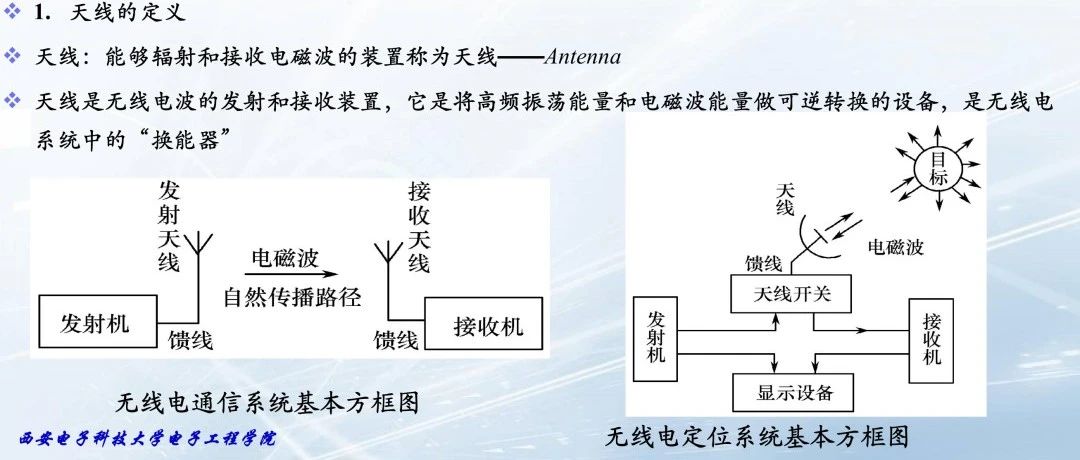 《电磁场微波技术与天线》第六章 天线基本理论