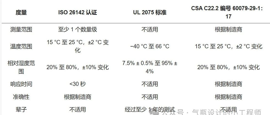 氢气泄漏检测法规和技术综述