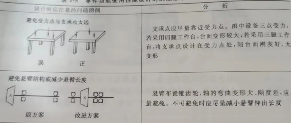 【机械设计】强度&刚度提升设计