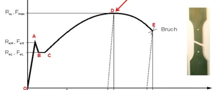 应力应变曲线的各阶段特征及其物理意义