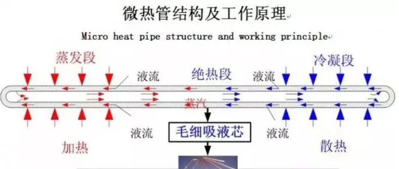 热管是什么？为什么电子产品喜欢用热管来散热？？