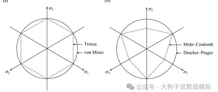 我所常用的材料：Mises塑性