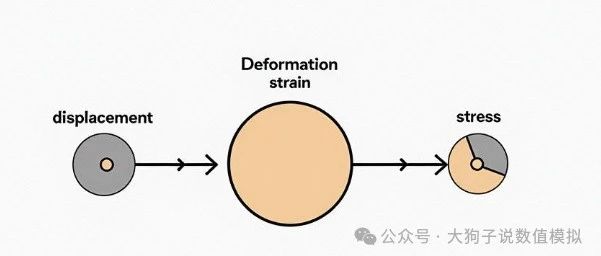 有限元基础知识： 假设应变（ANS）