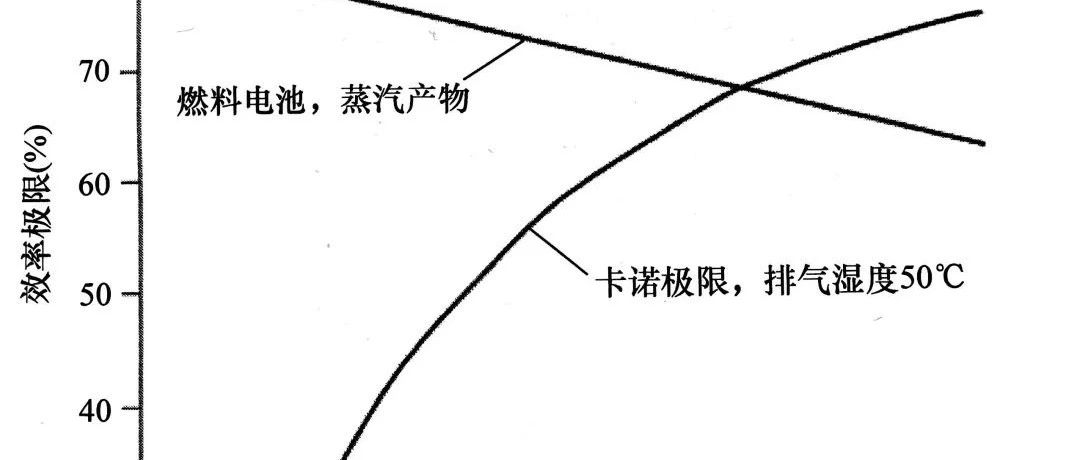 燃料电池的效率就一定比内燃机高吗？