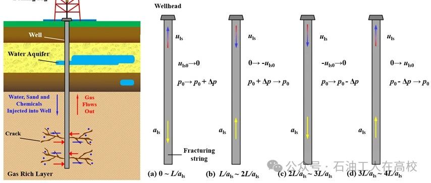 论文分享《Physics of Fluids》——超深井压裂对管内瞬态波动压力的影响研究