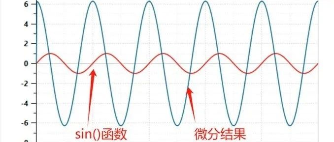 Amesim的微分元件有错误？