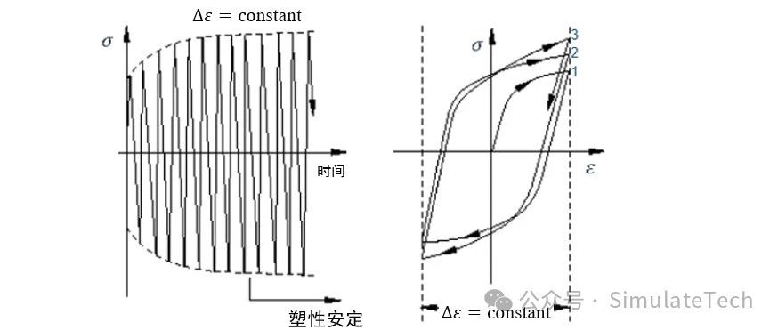 Abaqus 金属材料(7) - 金属塑性- 循环加载