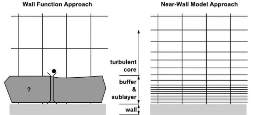 详解Fluent近壁面函数与y+相关计算