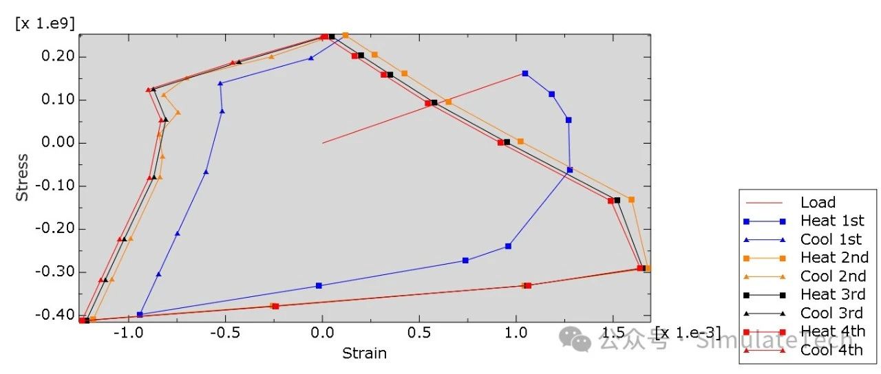 Abaqus 金属材料(9) - 金属塑性- 线性随动硬化