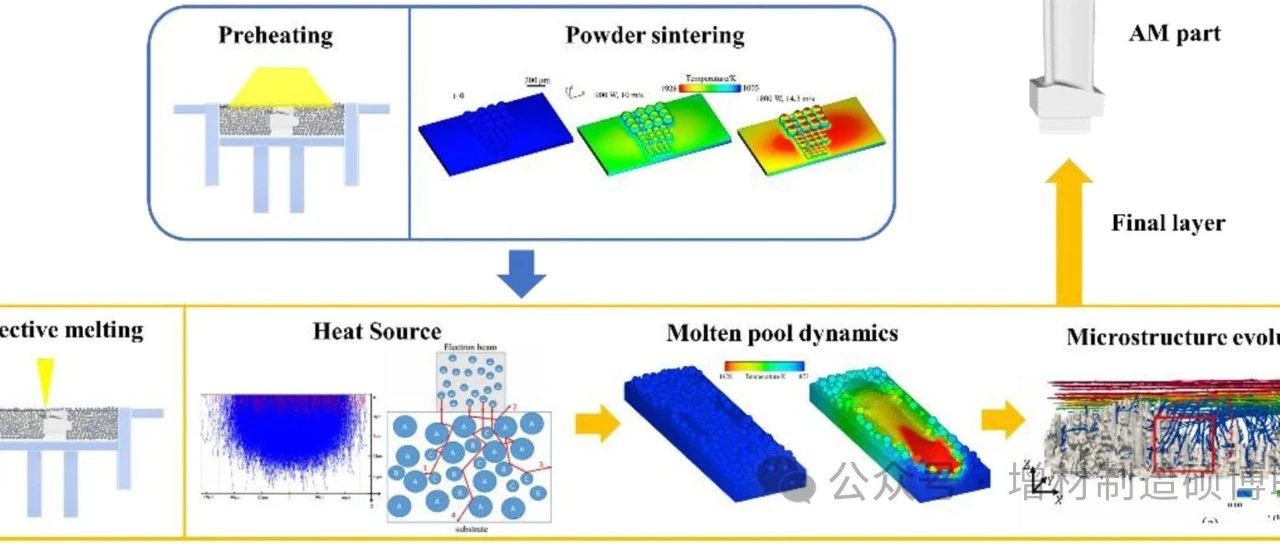清华大学林峰教授顶刊丨电子束粉末床熔融增材制造研究综述及其在中国的发展