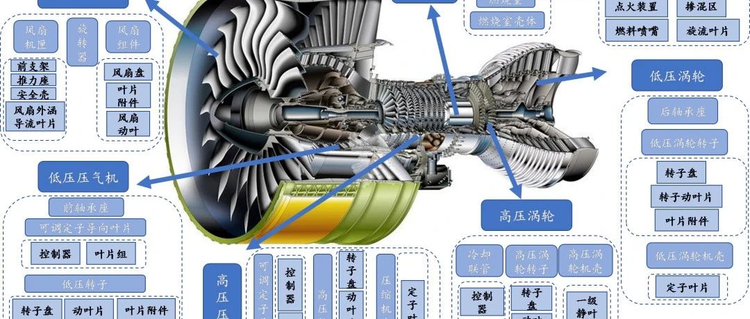 整机丨图文带你详细了解航空发动机的主要零部件（建议收藏）