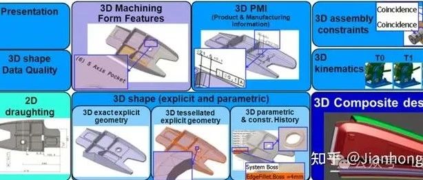 ISO 10303 AP 242 (中性格式STEP 242)：可以显示标注PMI （MBD）