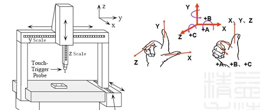 三坐标检测基础知识之坐标系2021