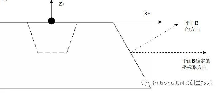 3-2-1法建坐标系关于第二轴的问题