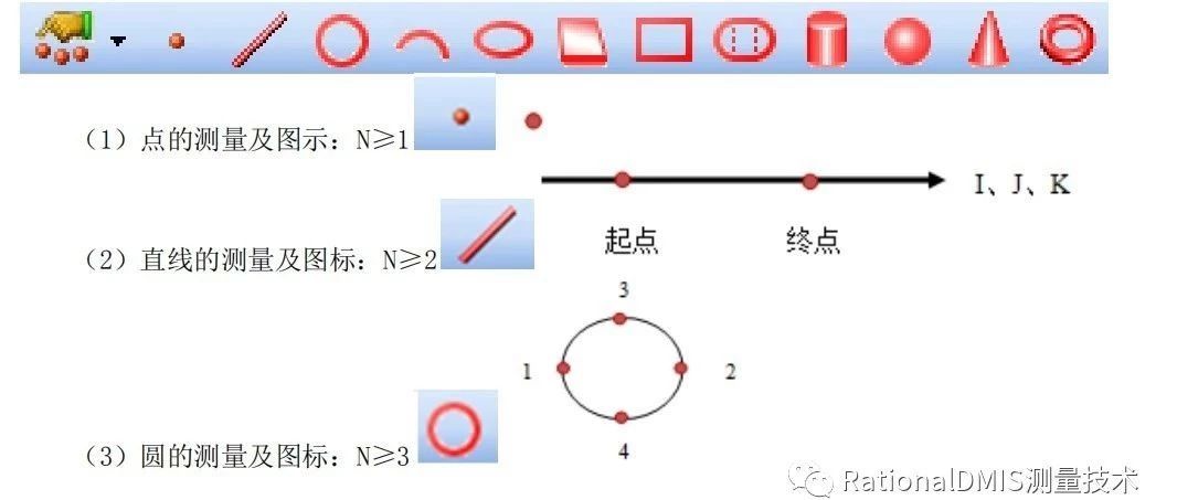 RationalDMIS测量方法