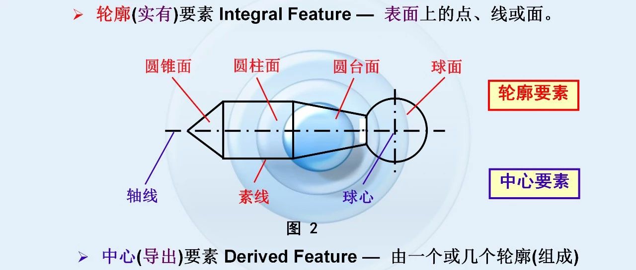 几何尺寸公差基础知识 Geometric Dimensioning and Tolerancing