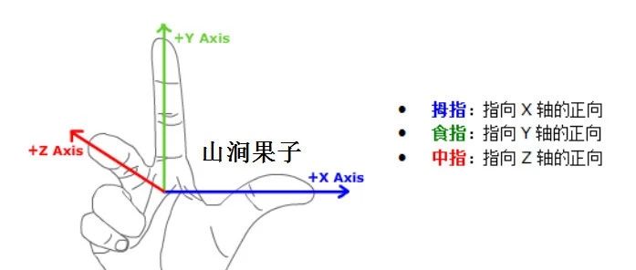 三坐标测量之右手定则