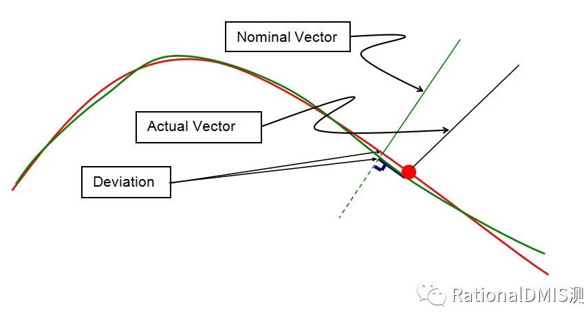 Tolerance profile of a point