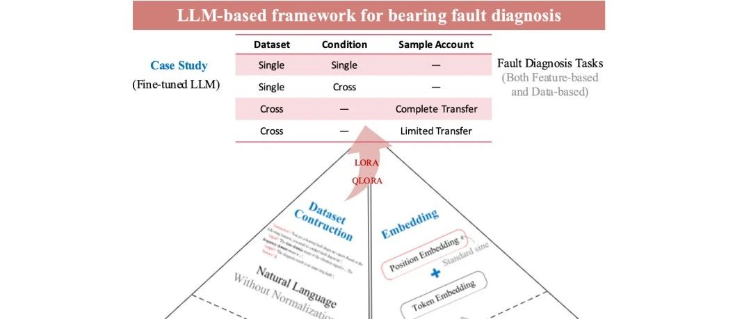 MSSP论文学习 | 基于大语言模型的轴承故障诊断框架