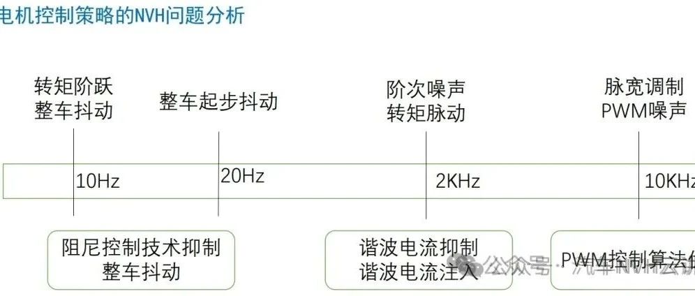 电机降噪新突破：主动减震算法与变频载波频率控制策略