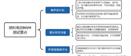 氢燃料电池系统NVH性能测试