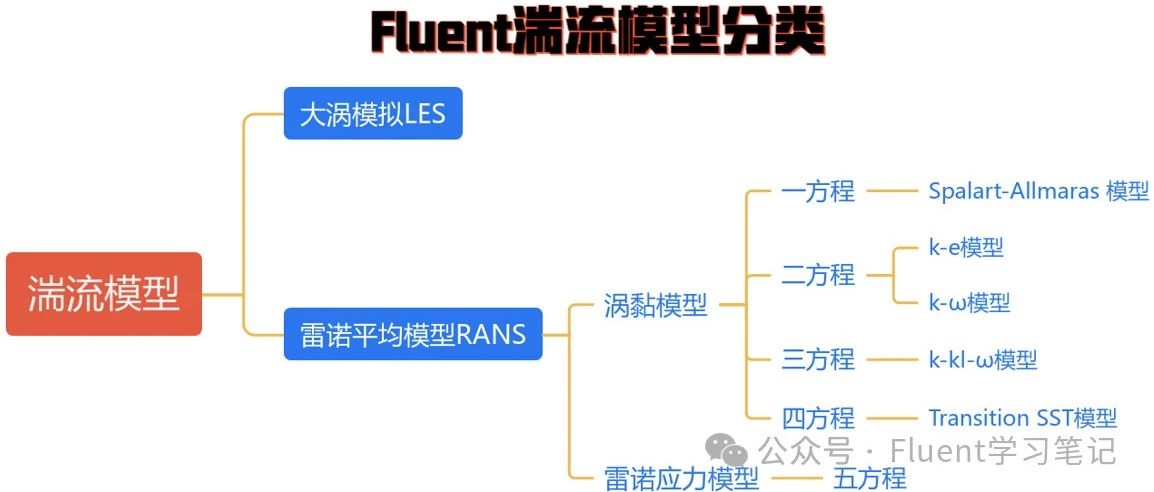 九十九、Fluent湍流模型详解-湍流模型的分类