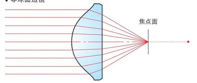 光学镜头成像-非球面&球面技术基础知识