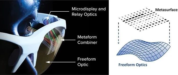 AR光学方案新秀：共形超表面（Metaform） 光学