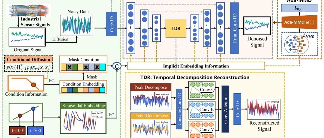 开源代码推荐 | 面向大模型时代用于生成工业时序数据的时序增强条件扩散模型