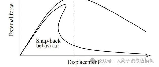 有限元基础知识：非线性屈曲1