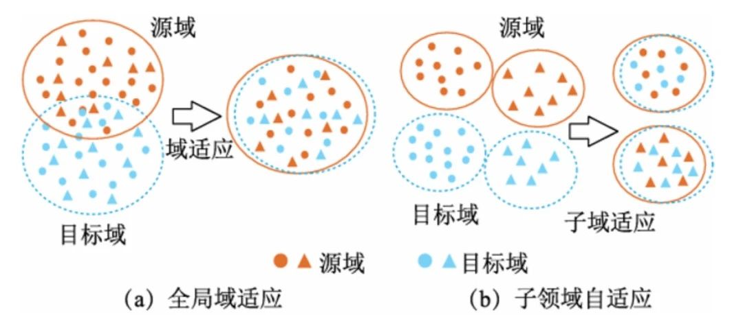 故障诊断代码 | #409_深度子领域自适应网络电机滚动轴承跨工况故障诊断