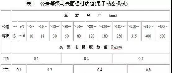 【机械设计】尺寸公差、形位公差、表面粗糙度数值上的关系，太有价值了