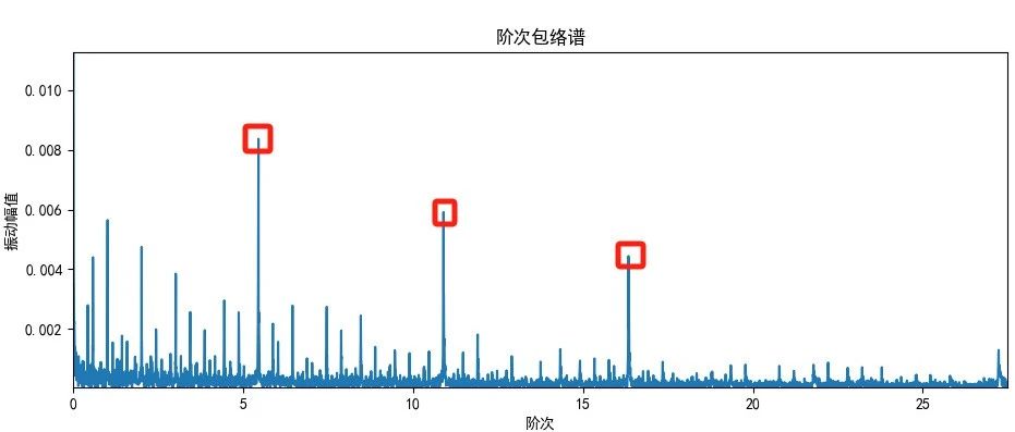 信号处理代码实战 | 阶次分析，（附开源代码与实验数据）