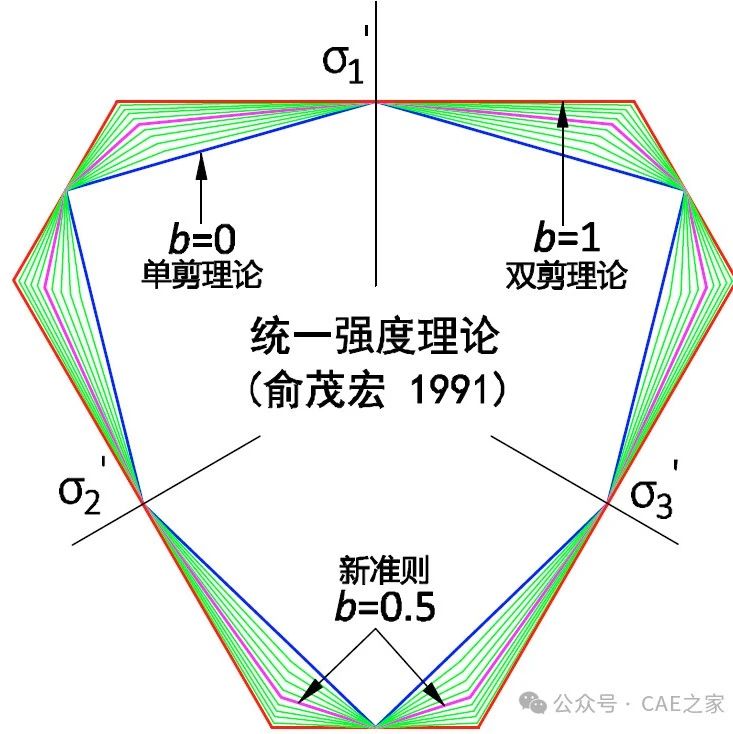 俞茂宏教授的统一强度理论