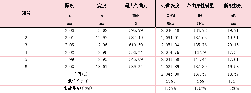 workbench-ACP复合材料层合板三点弯曲仿真-实例3的图25