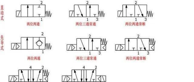 【机械设计】电磁阀几位几通怎么看？一文弄懂