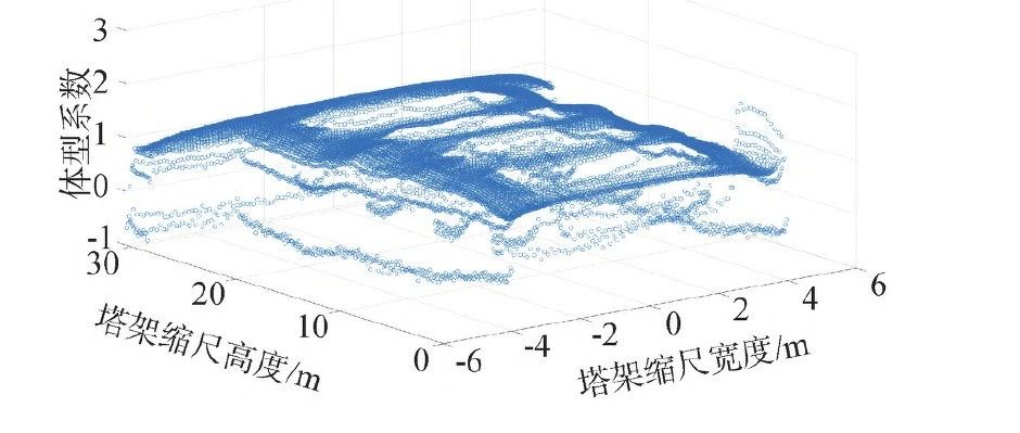 CFD|拱桥塔架风荷载参数分析